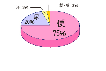 腸セラピー_デトックス円グラフ